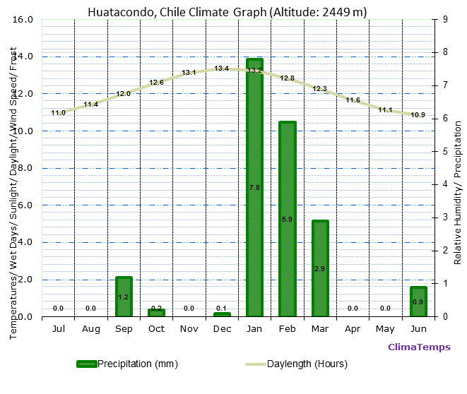 Huatacondo Climate Graph